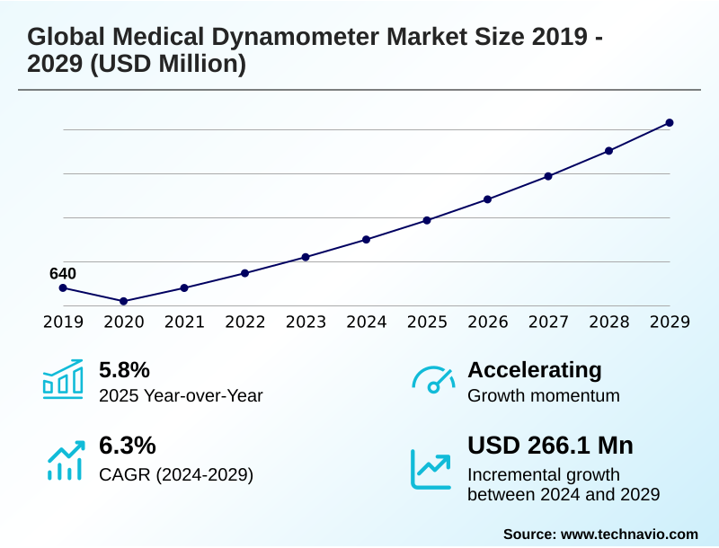 Medical Dynamometer Market Size
