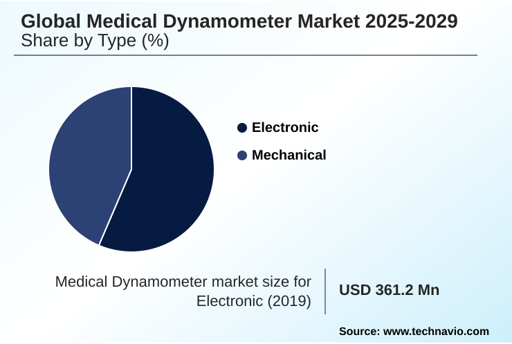 Medical Dynamometer Market Market segmentation by region