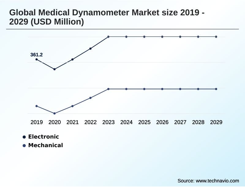 Medical Dynamometer Market Segmentation