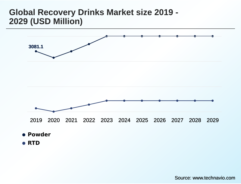 Recovery Drinks Market Segmentation