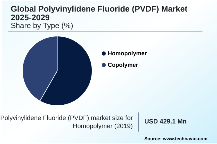 Polyvinylidene Fluoride (PVDF) Market Market segmentation by region