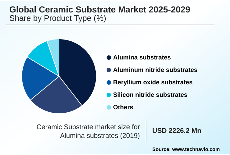 Ceramic Substrate Market Market segmentation by region