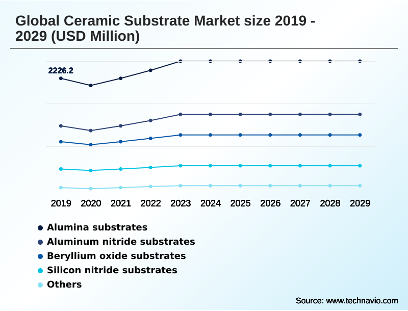 Ceramic Substrate Market Segmentation