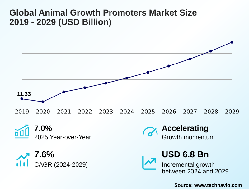 Animal Growth Promoters Market Size