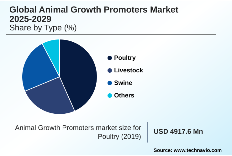 Animal Growth Promoters Market Market segmentation by region