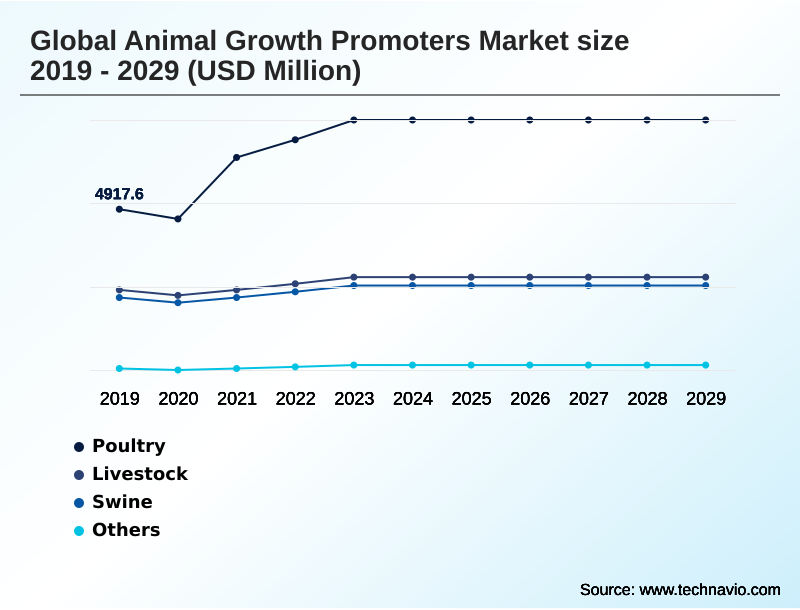 Animal Growth Promoters Market Segmentation