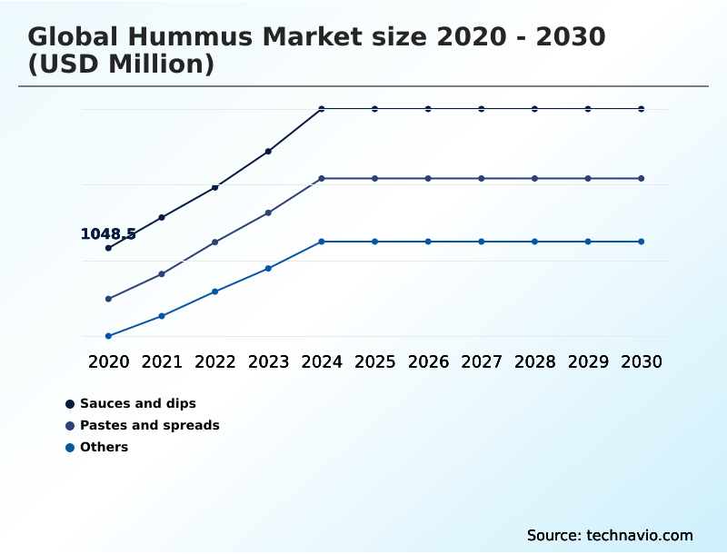 Hummus Market Analysis, Size, and Forecast 2026-2030: North America (US, Canada, and Mexico), Europe (Germany, UK, and France), APAC (China, Japan, and India), Middle East and Africa (Saudi Arabia, UAE, and South Africa), South America (Brazil and Argentina), and Rest of World (ROW)