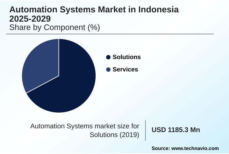 Indonesia Automation Systems Market Market segmentation by region