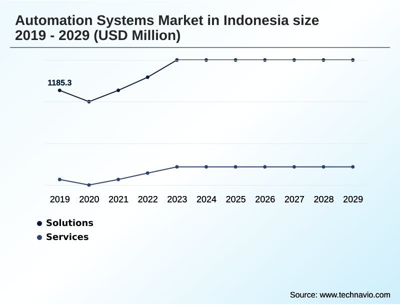 Indonesia Automation Systems Market Segmentation
