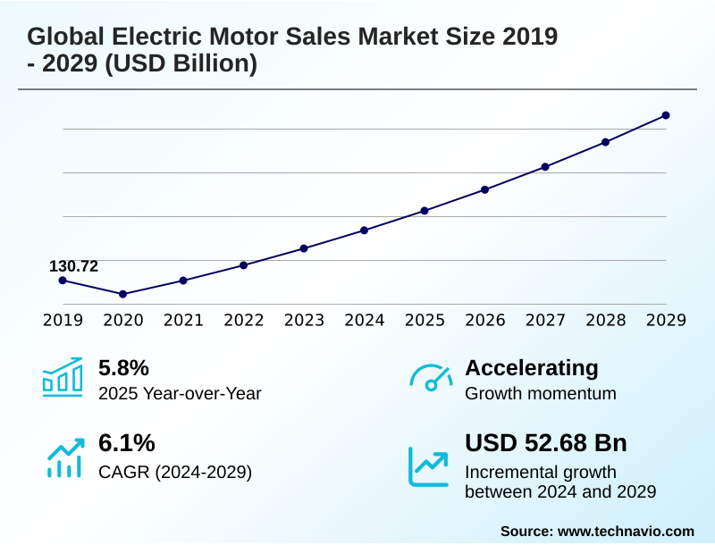 Electric Motor Sales Market Size