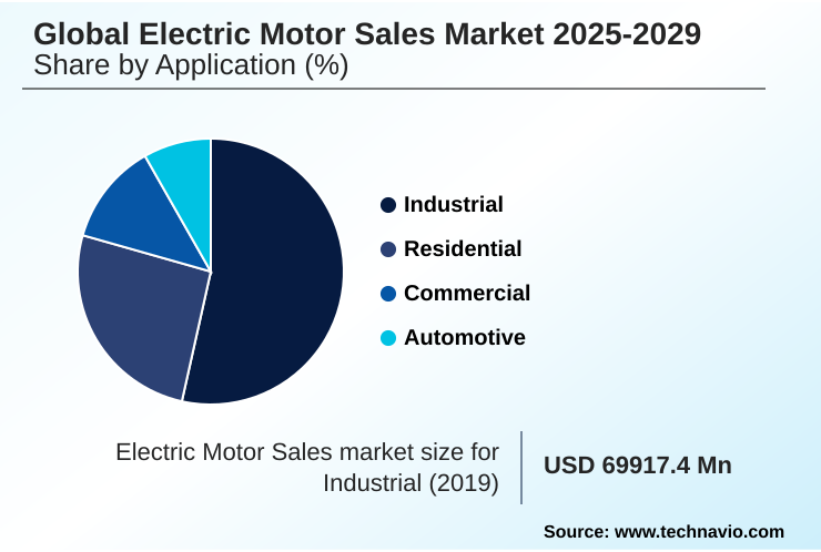 Electric Motor Sales Market Market segmentation by region