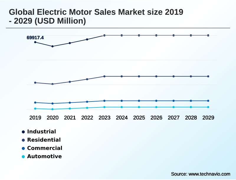 Electric Motor Sales Market Segmentation