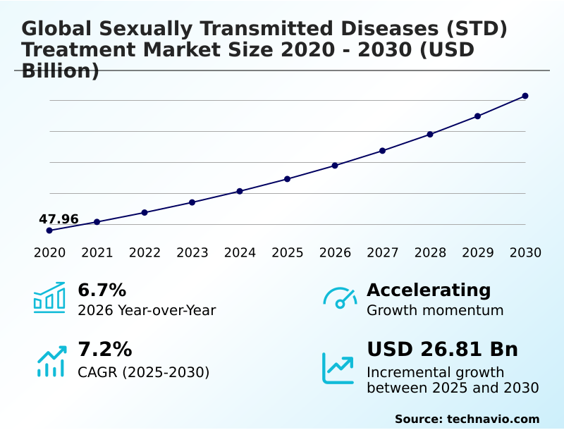 Sexually Transmitted Diseases (STD) Treatment Market Analysis, Size, and Forecast 2026-2030: North America (US, Canada, and Mexico), Europe (Germany, UK, and France), APAC (China, India, and Japan), South America (Brazil, Argentina, and Colombia), Middle East and Africa (Saudi Arabia, UAE, and Turkey), Asia, Rest of World (ROW)
