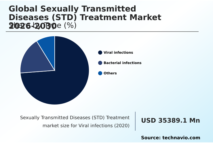 Sexually Transmitted Diseases (STD) Treatment Market Analysis, Size, and Forecast 2026-2030: North America (US, Canada, and Mexico), Europe (Germany, UK, and France), APAC (China, India, and Japan), South America (Brazil, Argentina, and Colombia), Middle East and Africa (Saudi Arabia, UAE, and Turkey), Asia, Rest of World (ROW)