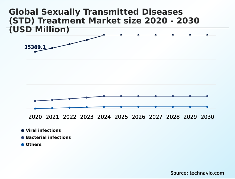Sexually Transmitted Diseases (STD) Treatment Market Analysis, Size, and Forecast 2026-2030: North America (US, Canada, and Mexico), Europe (Germany, UK, and France), APAC (China, India, and Japan), South America (Brazil, Argentina, and Colombia), Middle East and Africa (Saudi Arabia, UAE, and Turkey), Asia, Rest of World (ROW)