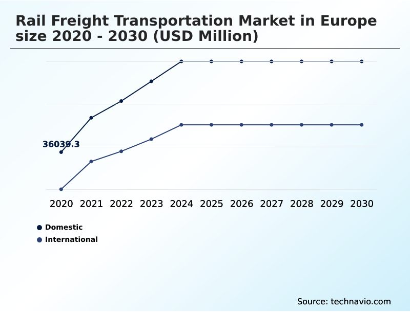 Europe Rail Freight Transportation Market Analysis, Size, and Forecast 2026-2030: Europe (Germany, France, and Italy)