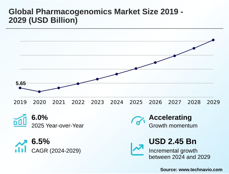 Pharmacogenomics Market Size