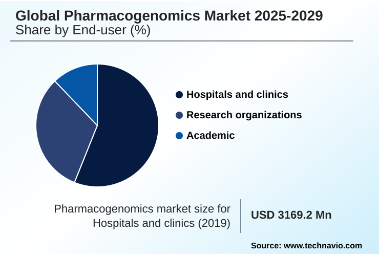 Pharmacogenomics Market Market segmentation by region