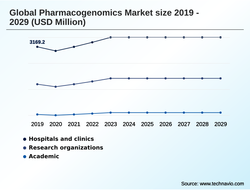 Pharmacogenomics Market Segmentation