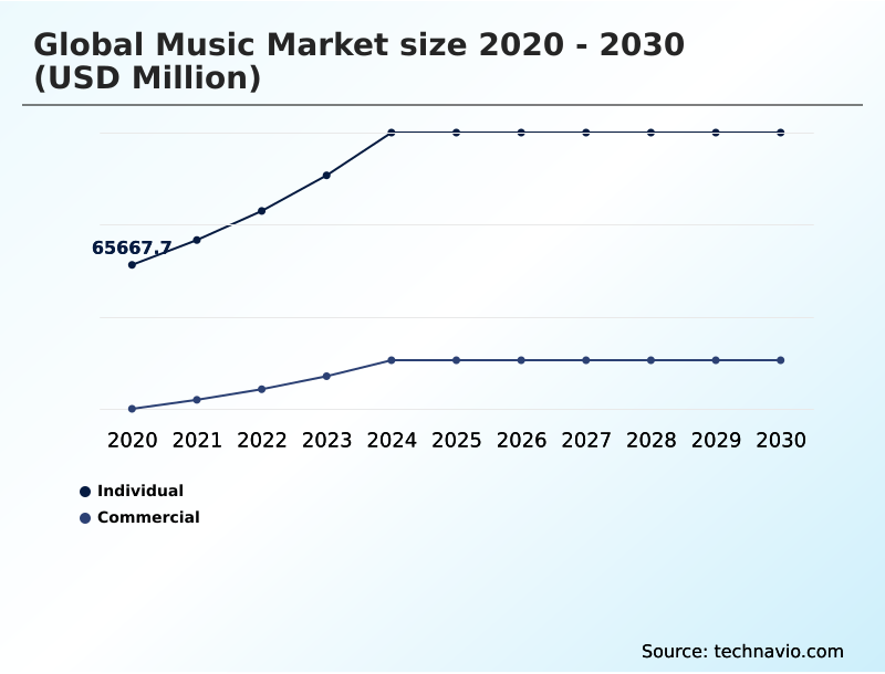 Music Market Analysis, Size, and Forecast 2026-2030: North America (US, Canada, and Mexico), Europe (Germany, UK, and France), APAC (China, Japan, and India), South America (Brazil and Argentina), Middle East and Africa (South Africa, Saudi Arabia, and UAE), and Rest of World (ROW)