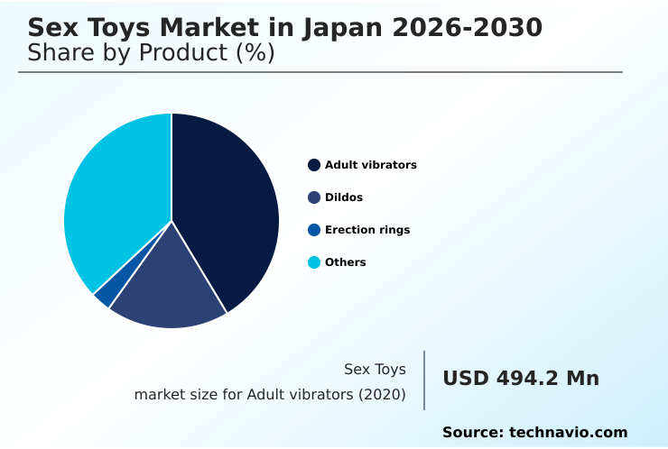 Japan Sex Toys Market Growth Analysis - Size and Forecast 2026-2030