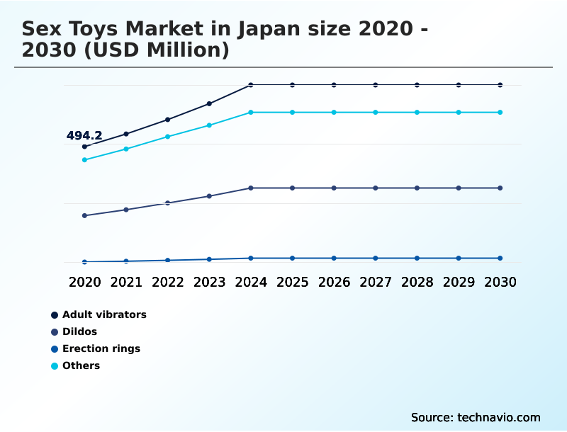 Japan Sex Toys Market Growth Analysis - Size and Forecast 2026-2030 |  Technavio