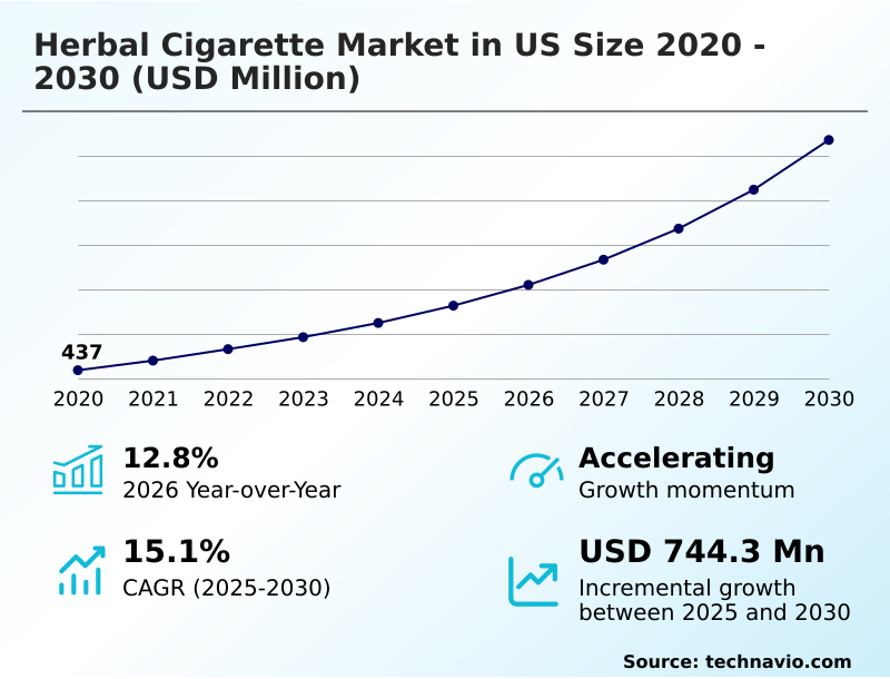 herbal cigarettes cost US Herbal Cigarette Market Growth Analysis - Size and Forecast 2026-2030