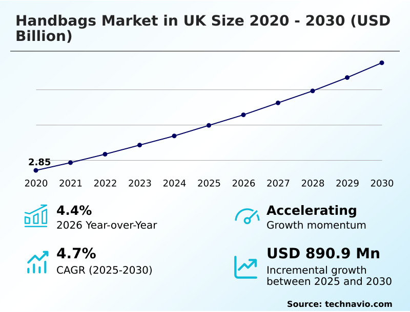 UK Handbags Market Analysis, Size, and Forecast 2026-2030