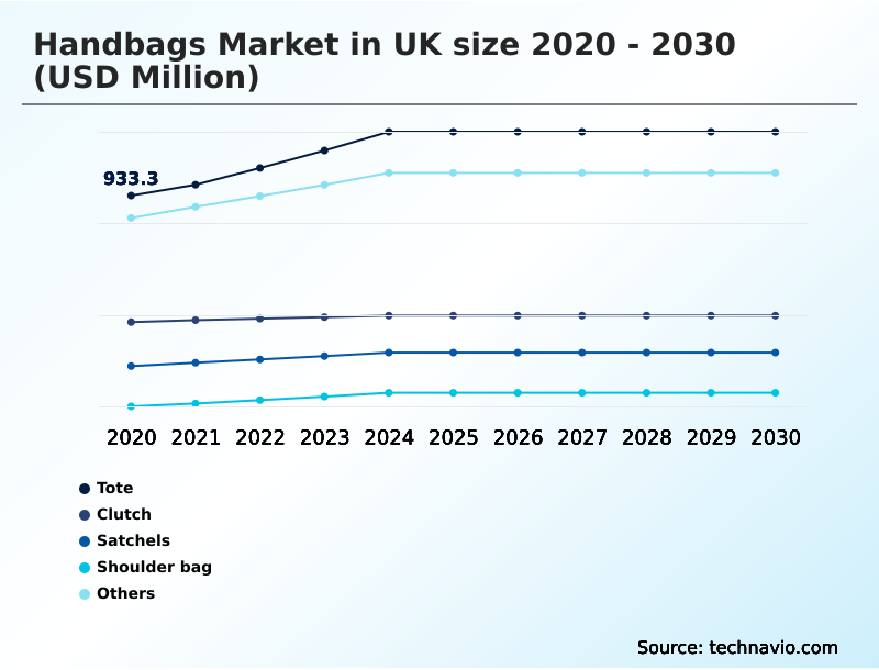 UK Handbags Market Analysis, Size, and Forecast 2026-2030