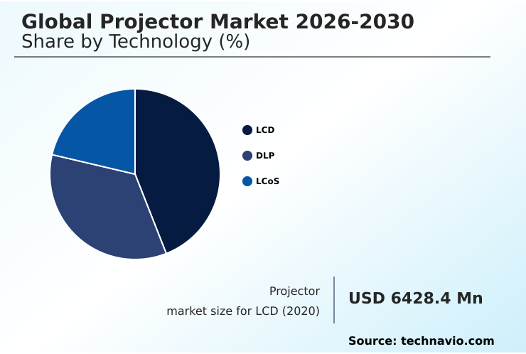 Projector Market Analysis, Size, and Forecast 2026-2030: APAC (China, Japan, and India), Europe (Germany, UK, and France), North America (US, Canada, and Mexico), South America (Brazil and Argentina), Middle East and Africa (Saudi Arabia, UAE, and South Africa), and Rest of World (ROW)