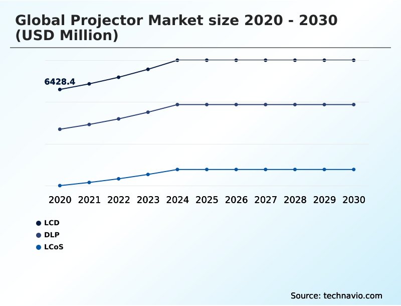 Projector Market Analysis, Size, and Forecast 2026-2030: APAC (China, Japan, and India), Europe (Germany, UK, and France), North America (US, Canada, and Mexico), South America (Brazil and Argentina), Middle East and Africa (Saudi Arabia, UAE, and South Africa), and Rest of World (ROW)