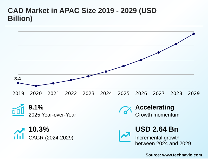 APAC CAD Market Size