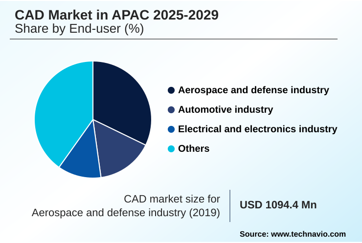 APAC CAD Market Market segmentation by region