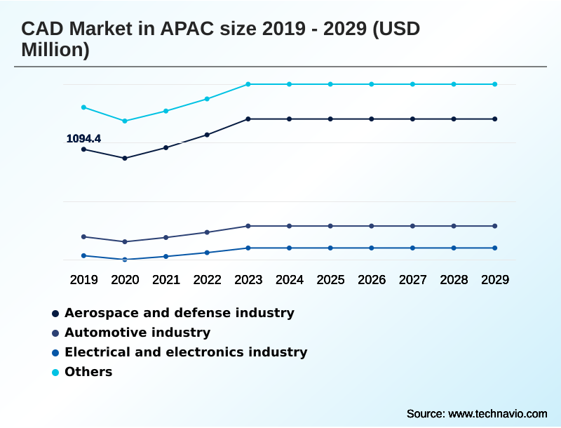 APAC CAD Market Segmentation
