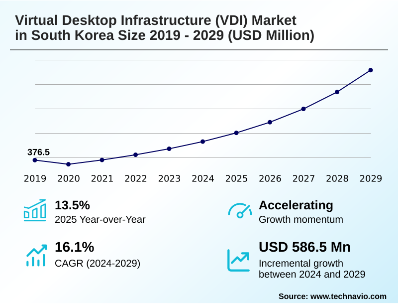 South Korea Virtual Desktop Infrastructure (VDI) Market Size