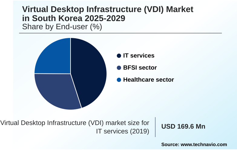South Korea Virtual Desktop Infrastructure (VDI) Market Market segmentation by region