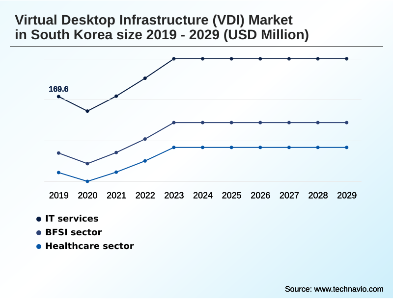 South Korea Virtual Desktop Infrastructure (VDI) Market Segmentation
