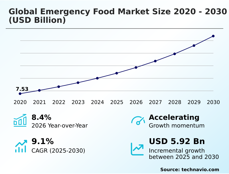Emergency Food Market Analysis, Size, and Forecast 2026-2030: North America (US, Canada, and Mexico), APAC (China, Japan, and India), Europe (Germany, UK, and France), South America (Brazil and Argentina), Middle East and Africa (Saudi Arabia, UAE, and South Africa), and Rest of World (ROW)