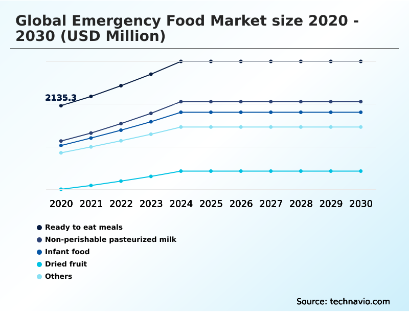 Emergency Food Market Analysis, Size, and Forecast 2026-2030: North America (US, Canada, and Mexico), APAC (China, Japan, and India), Europe (Germany, UK, and France), South America (Brazil and Argentina), Middle East and Africa (Saudi Arabia, UAE, and South Africa), and Rest of World (ROW)