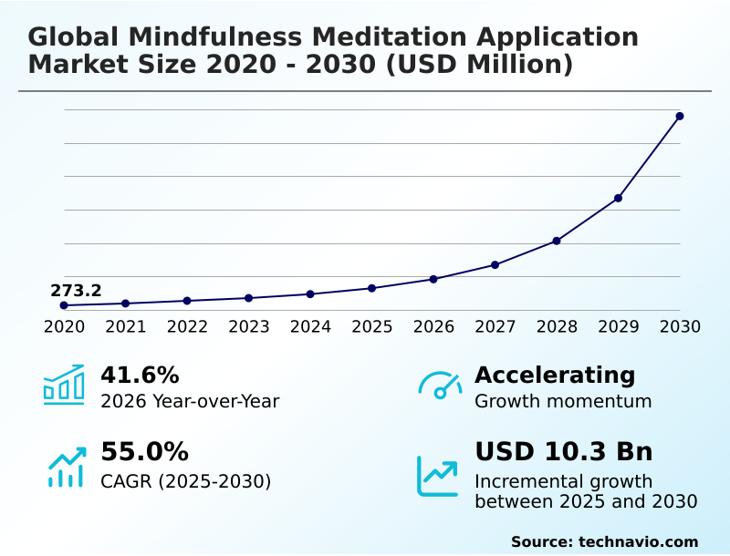 Mindfulness Meditation Application Market Analysis, Size, and Forecast 2026-2030: North America (US, Canada, and Mexico), Europe (Germany, UK, and France), APAC (China, India, and Japan), South America (Brazil, Argentina, and Chile), Middle East and Africa (Saudi Arabia, UAE, and South Africa), and Rest of World (ROW)