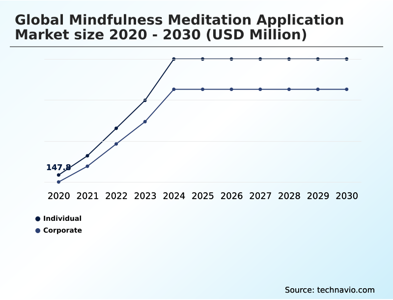 Mindfulness Meditation Application Market Analysis, Size, and Forecast 2026-2030: North America (US, Canada, and Mexico), Europe (Germany, UK, and France), APAC (China, India, and Japan), South America (Brazil, Argentina, and Chile), Middle East and Africa (Saudi Arabia, UAE, and South Africa), and Rest of World (ROW)