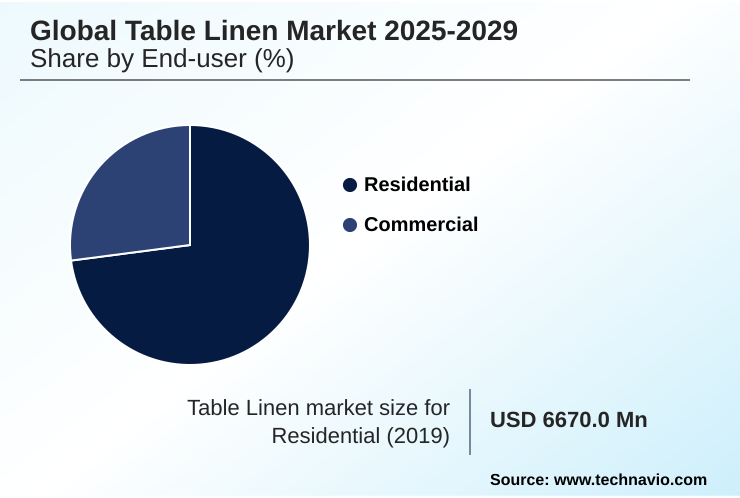 Table Linen Market Market segmentation by region