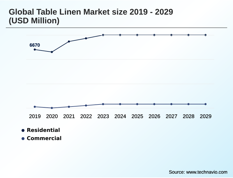 Table Linen Market Segmentation