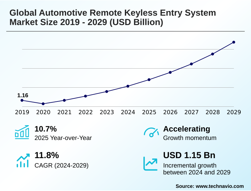 Automotive Remote Keyless Entry System Market Size