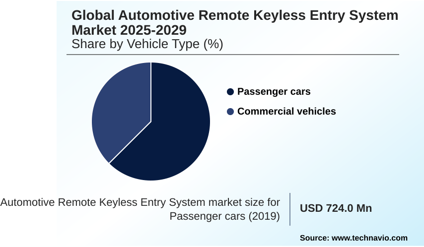 Automotive Remote Keyless Entry System Market Market segmentation by region