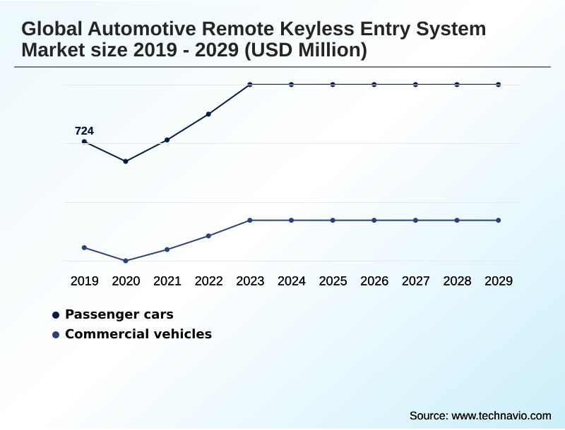 Automotive Remote Keyless Entry System Market Segmentation