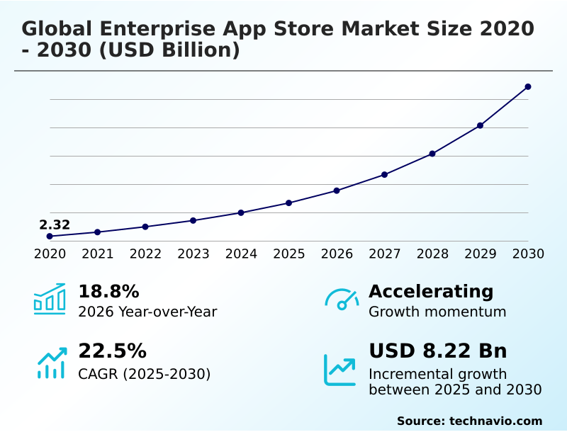 Enterprise App Store Market Analysis, Size, and Forecast 2026-2030: North America (US, Canada, and Mexico), Europe (Germany, UK, and France), APAC (China, India, and Japan), South America (Brazil, Argentina, and Colombia), Middle East and Africa (Saudi Arabia, UAE, and South Africa), and Rest of World (ROW)