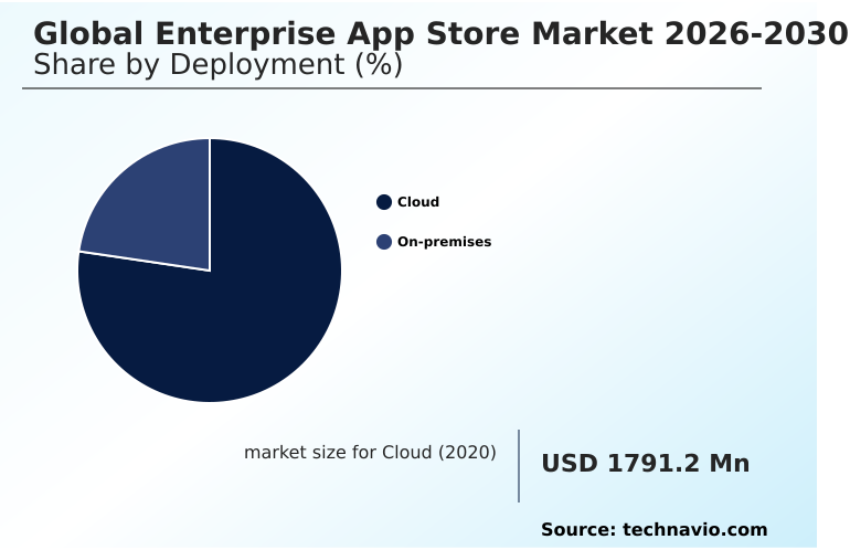 Enterprise App Store Market Analysis, Size, and Forecast 2026-2030: North America (US, Canada, and Mexico), Europe (Germany, UK, and France), APAC (China, India, and Japan), South America (Brazil, Argentina, and Colombia), Middle East and Africa (Saudi Arabia, UAE, and South Africa), and Rest of World (ROW)