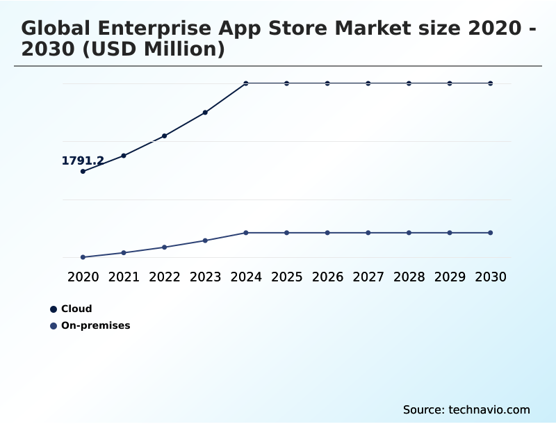 Enterprise App Store Market Analysis, Size, and Forecast 2026-2030: North America (US, Canada, and Mexico), Europe (Germany, UK, and France), APAC (China, India, and Japan), South America (Brazil, Argentina, and Colombia), Middle East and Africa (Saudi Arabia, UAE, and South Africa), and Rest of World (ROW)