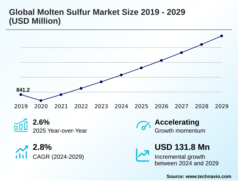Molten Sulfur Market Size